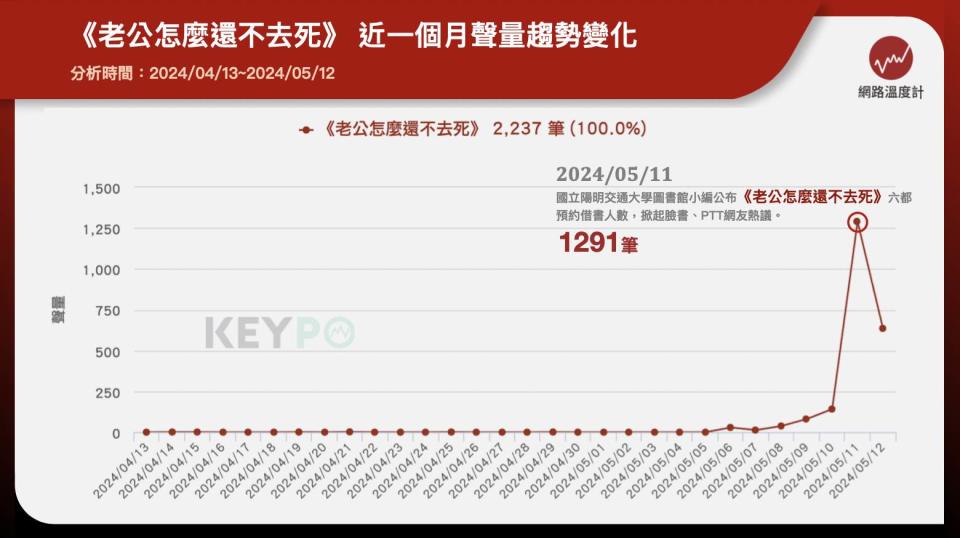 《老公怎麼還不去死》近一個月聲量趨勢變化