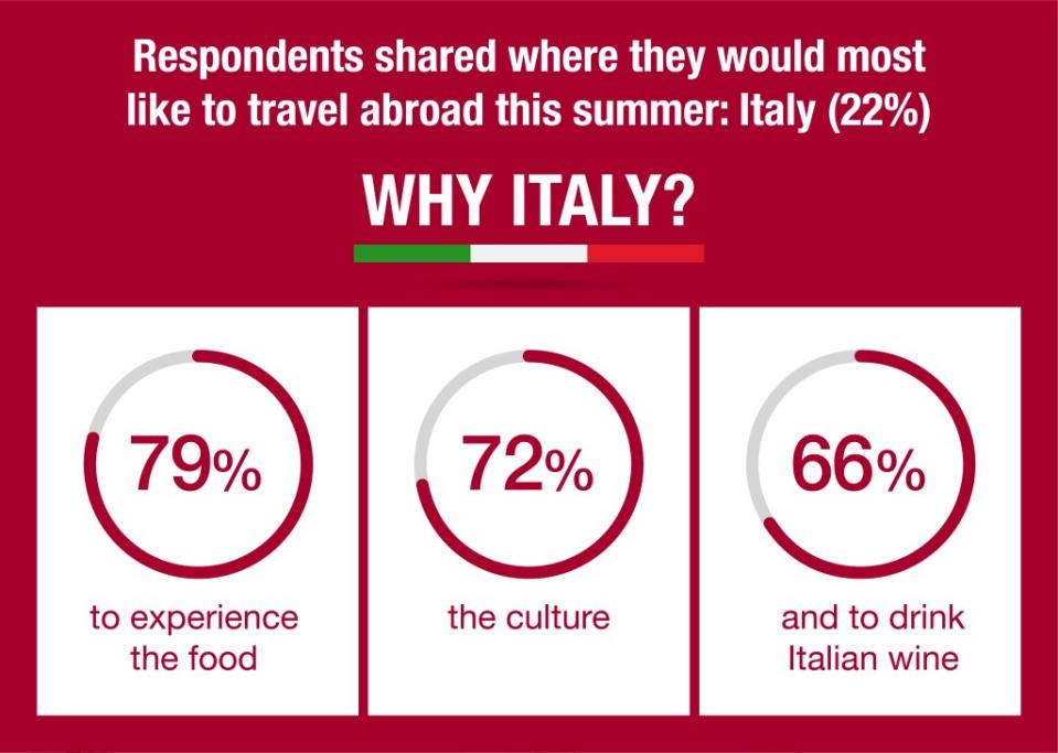 79% of people would want to travel to Italy for the food. Talker Research