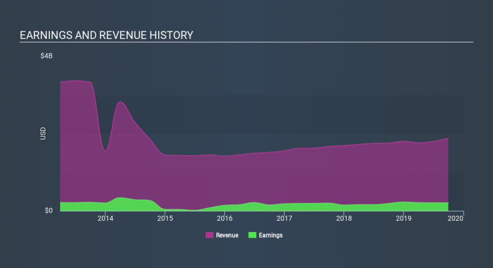 NYSE:BWXT Income Statement, February 10th 2020