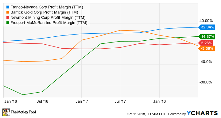 FNV Profit Margin (TTM) Chart