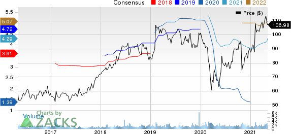 Columbia Sportswear Company Price and Consensus