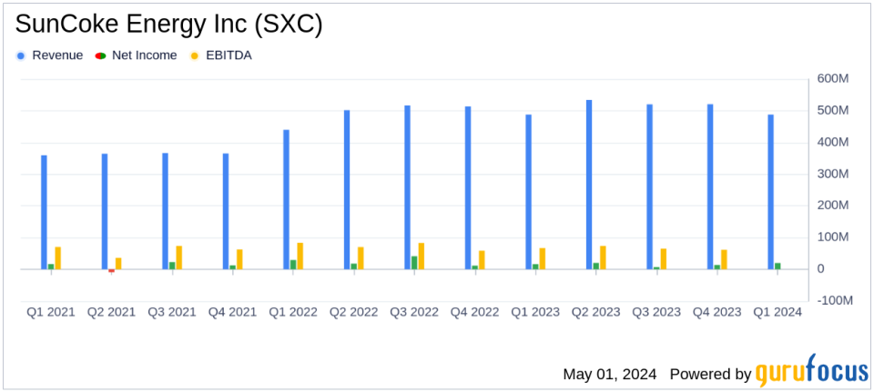 SunCoke Energy Inc (SXC) Surpasses Analyst Earnings Projections in Q1 2024