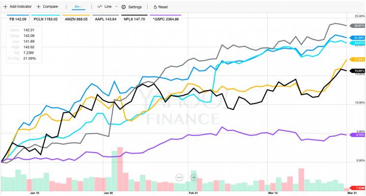 Tech stocks have been crushing during the first quarter. (Source: Yahoo Finance)