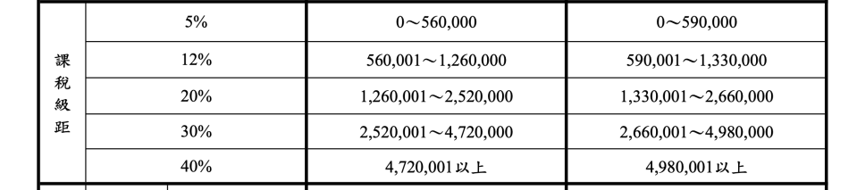 113年度課稅級距調整一覽。財政部提供