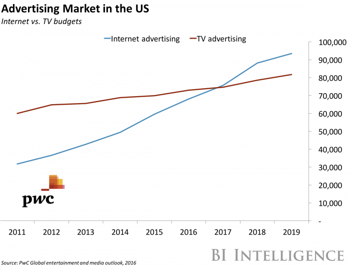 US Ad Market