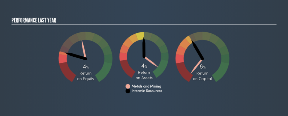 ASX:IRC Past Revenue and Net Income, July 24th 2019