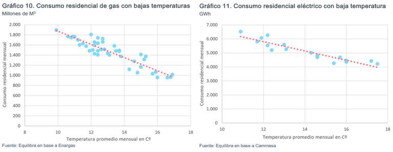 Consumo de gas y electricidad, según la temperatura