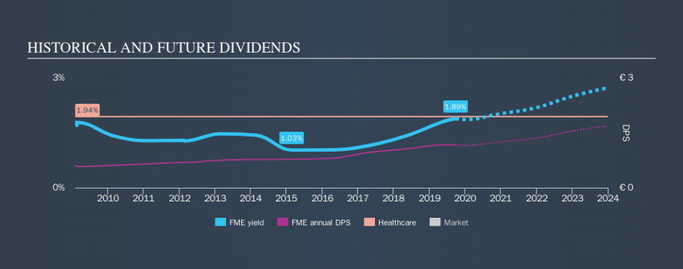 XTRA:FME Historical Dividend Yield, September 26th 2019