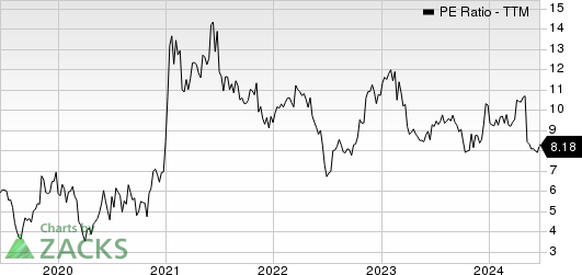 The ODP Corporation PE Ratio (TTM)