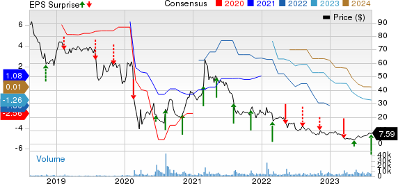 Groupon, Inc. Price, Consensus and EPS Surprise