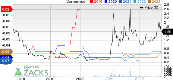 Globalstar, Inc. Price and Consensus