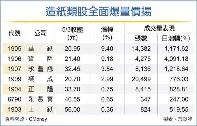 造紙類股全面爆量價揚。