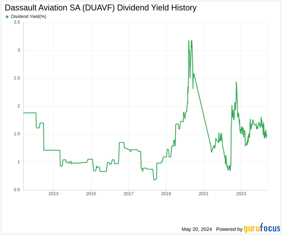 Dassault Aviation SA's Dividend Analysis