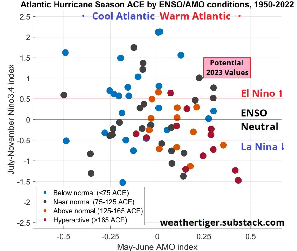 Atlantic Hurricane Season ACE by ENSO/AMO conditions, 1950-2022