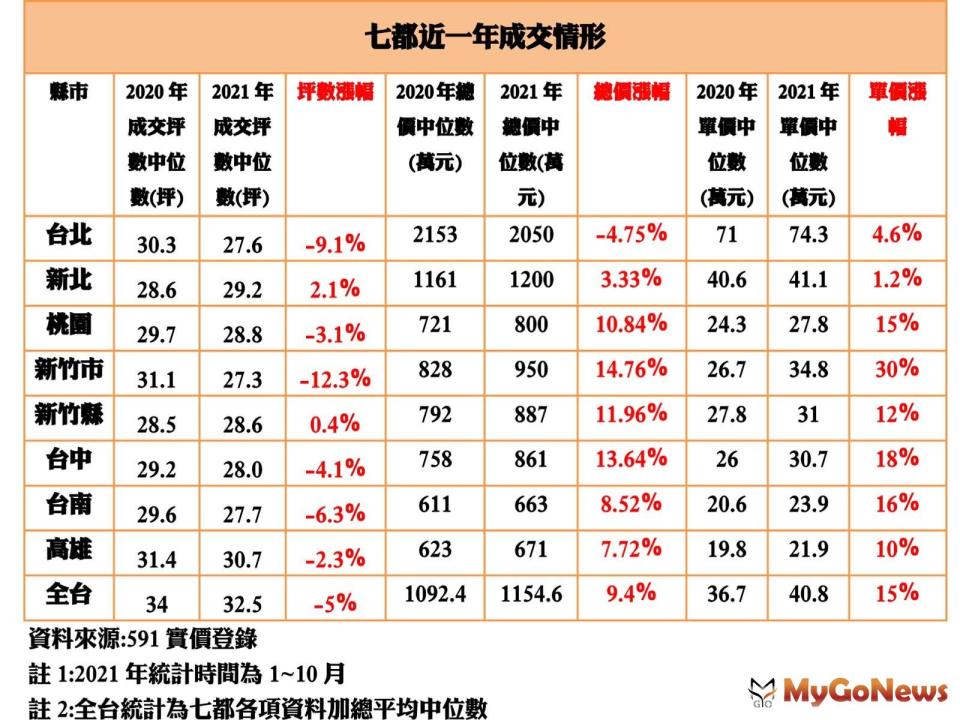 ▲七都近一年成交情形(資料來源:591實價登錄)