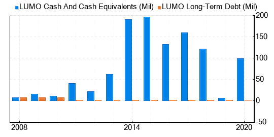 Lumos Pharma Stock Is Estimated To Be Significantly Overvalued