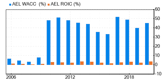 American Equity Investment Life Holding Co Stock Gives Every Indication Of Being Fairly Valued