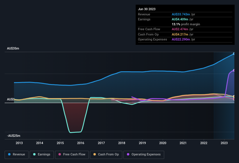 earnings-and-revenue-history