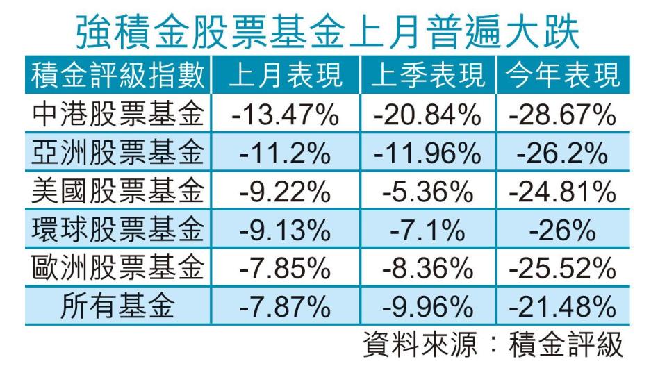 全城受災｜總資產兩年來首跌穿萬億 強積金今年人均蝕5.6萬