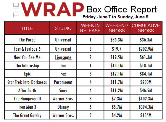 Box Office: Cheap Thriller 'The Purge' Scares Up $36M; 'Internship' Gets $18M Hazing