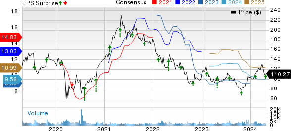 Mohawk Industries, Inc. Price, Consensus and EPS Surprise