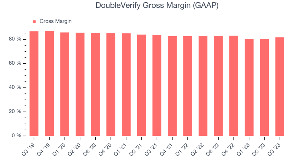 DoubleVerify Gross Margin (GAAP)