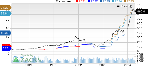 NVIDIA Corporation Price and Consensus