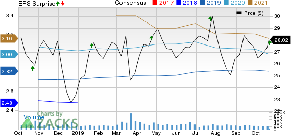 Fifth Third Bancorp Price, Consensus and EPS Surprise