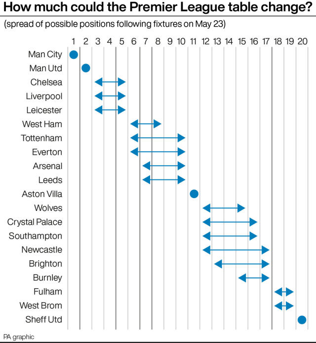 Premier League - How the Premier League table changed over