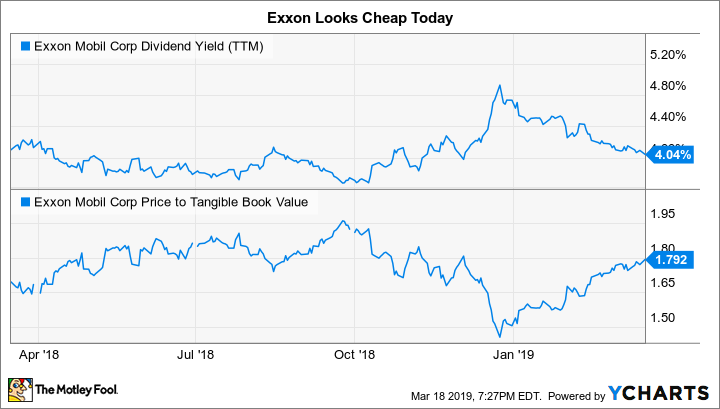 XOM Dividend Yield (TTM) Chart