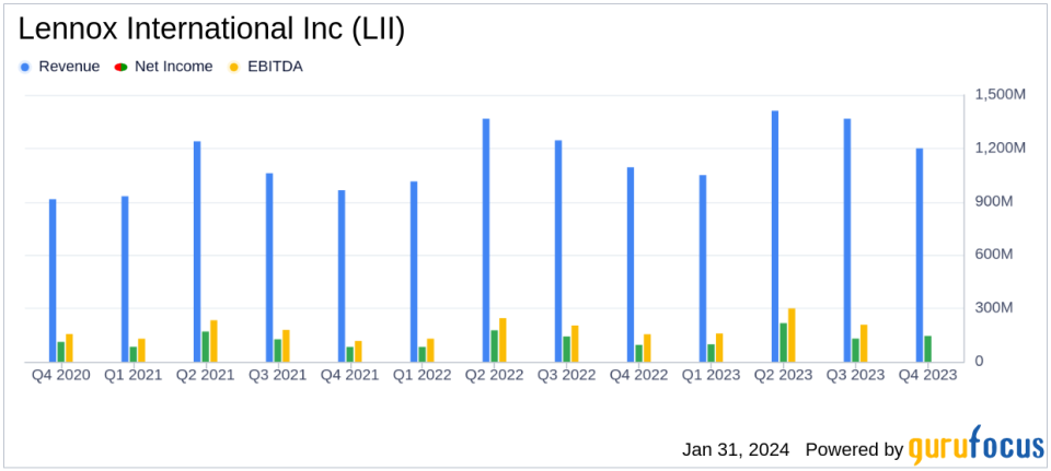 Lennox International Inc. Reports Record Earnings, Boosts Long-Term Targets