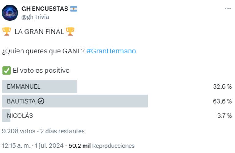 Quién se convertirá en el ganador de Gran Hermano 2023, según las encuestas (Foto: captura X)