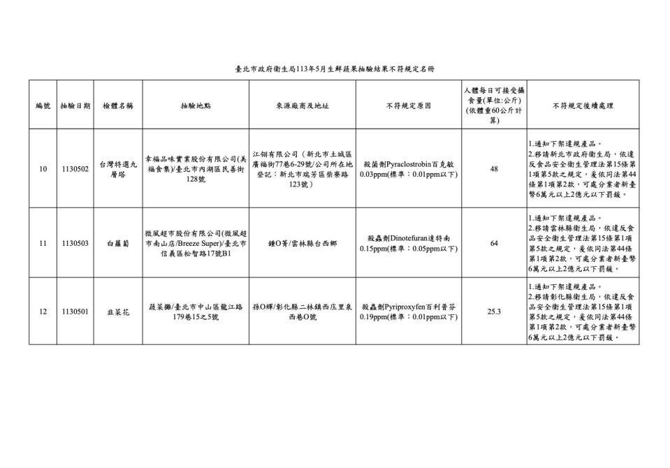 蔬果農藥超標！ 美福食集、欣葉台菜和微風超市全上榜 305