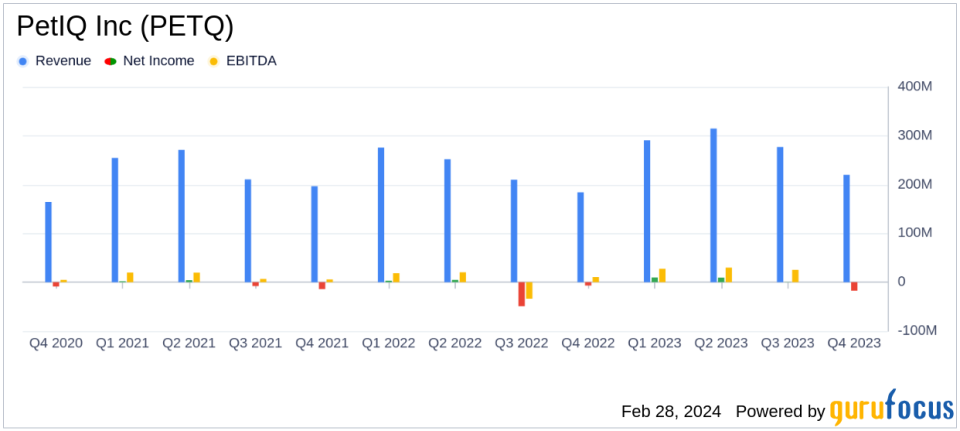 PetIQ Inc (PETQ) Reports Strong Growth in 2023 with Record Net Sales and Cash Flow