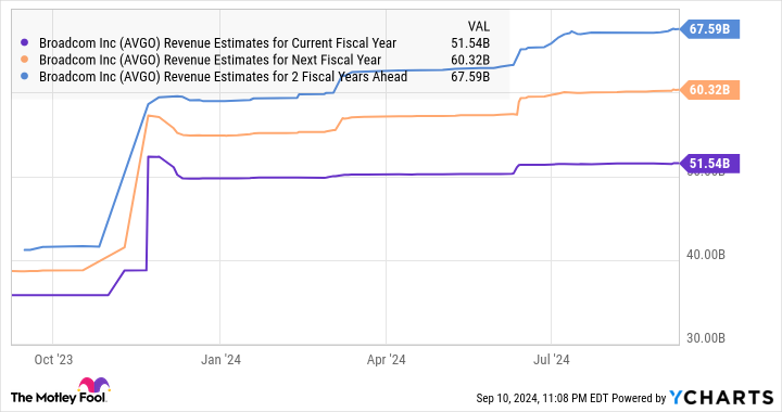 AVGO Revenue Estimates for Current Fiscal Year Chart