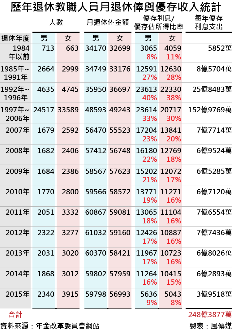 20170115-smg0035-歷年退休教職人員月退休俸與優存收入統計-01