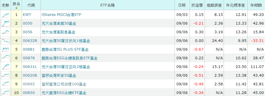 圖片來源：MoneyDJ理財網ETF