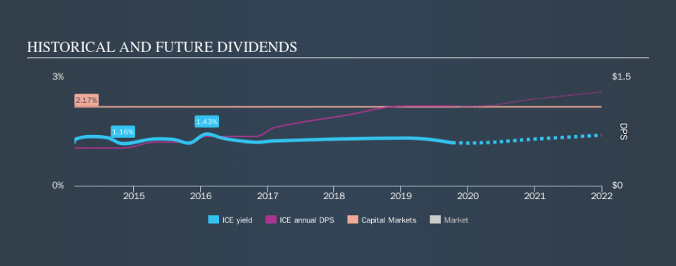 NYSE:ICE Historical Dividend Yield, October 9th 2019