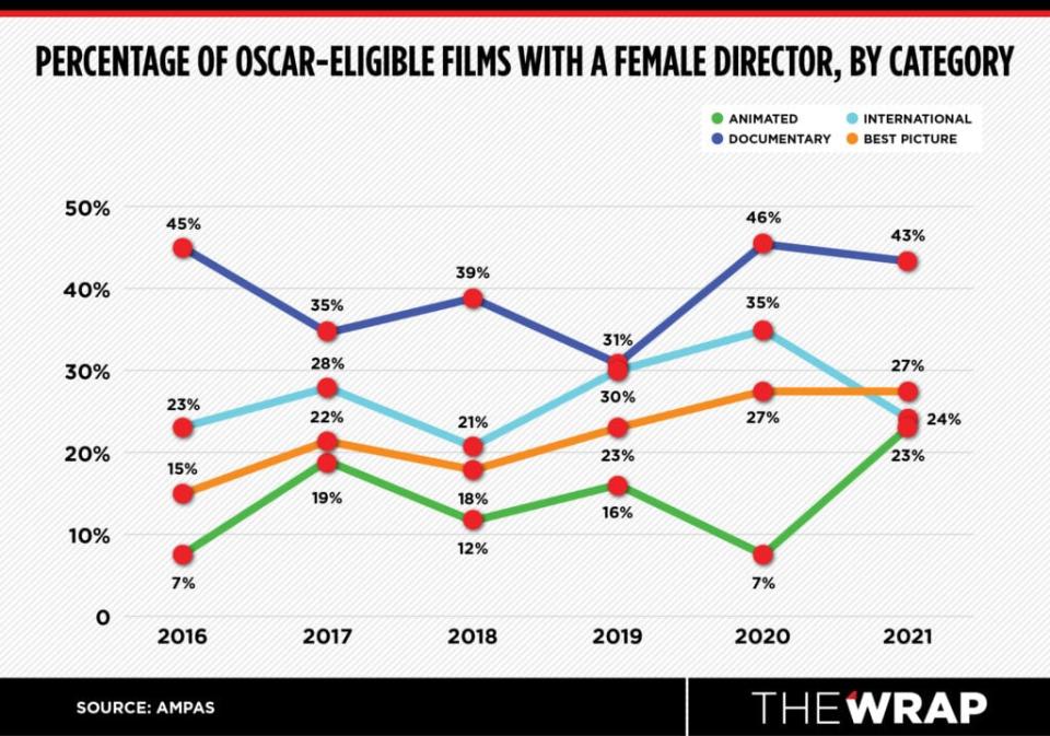 Oscars Gender Gap Women Directors