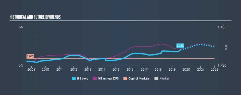 SEHK:165 Historical Dividend Yield, July 30th 2019