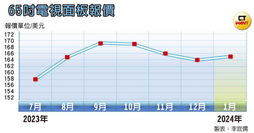 2023年下半年65吋電視面板報價。