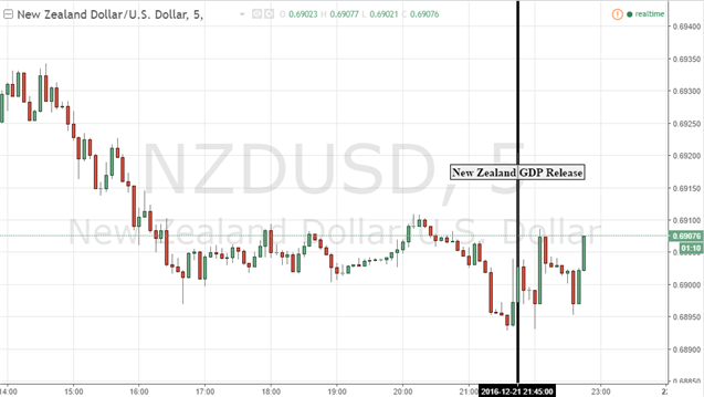New Zealand Dollar Unimpressed by Upbeat GDP Data