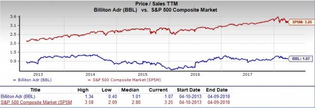 Let's see if BHP Billiton PLC (BBL) stock is a good choice for value-oriented investors right now from multiple angles.