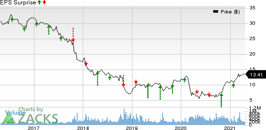 General Electric Company Price and EPS Surprise