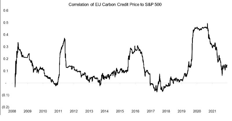 Correlation of EU Carbon Credit Price to S&P 500