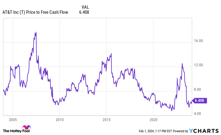 T Price to Free Cash Flow Chart