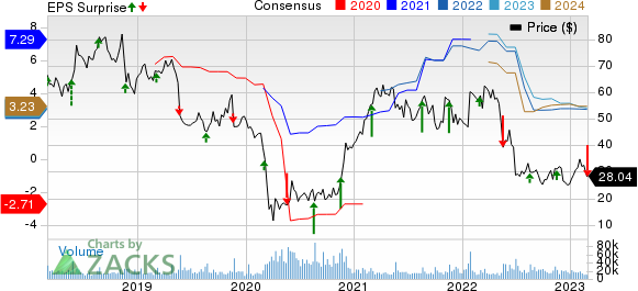 Kohl's Corporation Price, Consensus and EPS Surprise