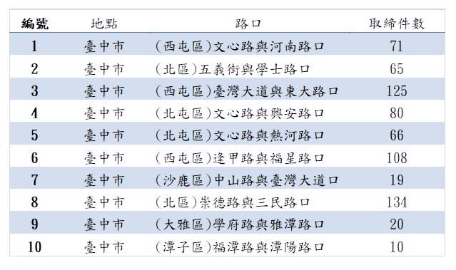 台中市行人高發事故路口統計。(圖/記者江雁武翻攝)