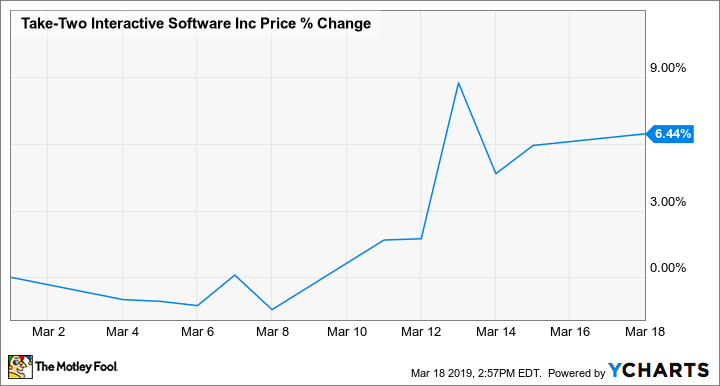 TTWO Chart