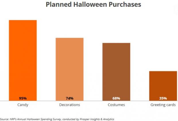 Total outlays for Halloween are now projected to be $9 billion, the second highest ever, with celebrants willing to spend an average $86.79, up from last year's $86.13.